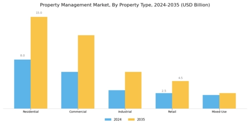Property Management Market Segment Image 0