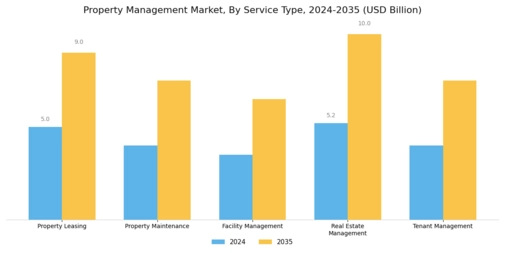 Property Management Market Segment Image 1