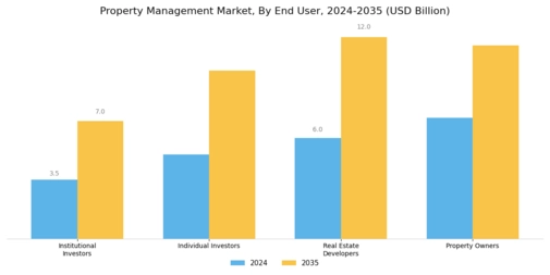 Property Management Market Segment Image 2