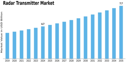 Radar Transmitter Market Size