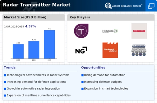 Radar Transmitter Market Infographic