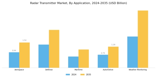 Radar Transmitter Market Segment Image 0