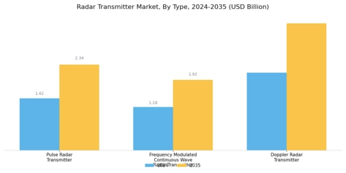 Radar Transmitter Market Segment Image 1