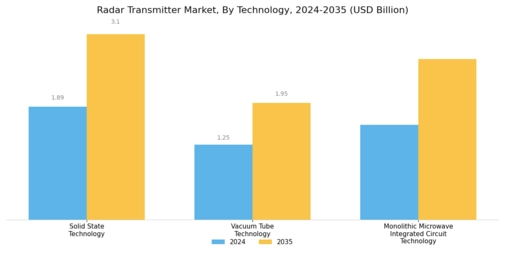 Radar Transmitter Market Segment Image 2