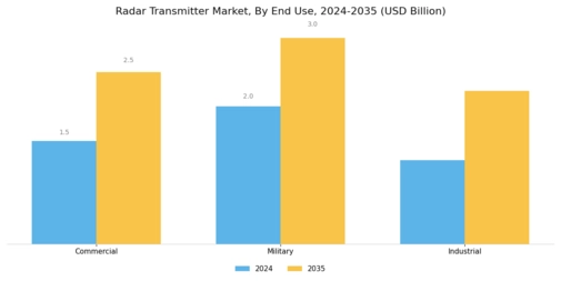 Radar Transmitter Market Segment Image 3