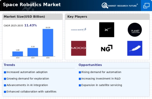 Space Robotics Market Infographic