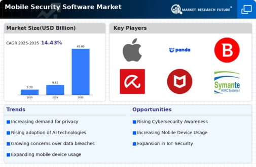 Mobile Security Software Market Research Report - Global Forecast till 2032 Infographic