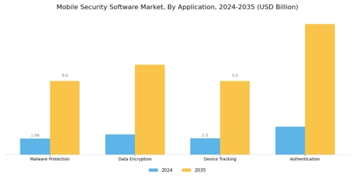 Mobile Security Software Market Segment Image 0