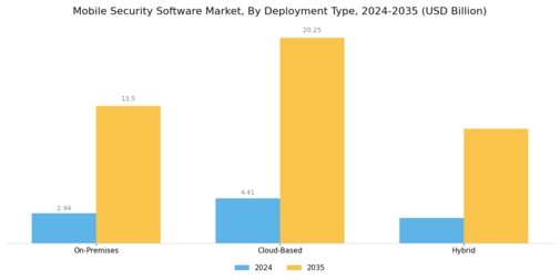 Mobile Security Software Market Segment Image 1