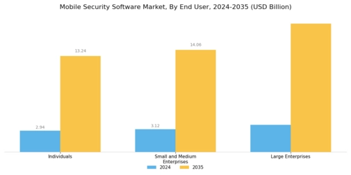Mobile Security Software Market Segment Image 2