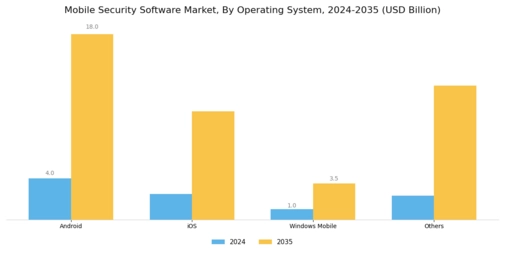 Mobile Security Software Market Segment Image 3