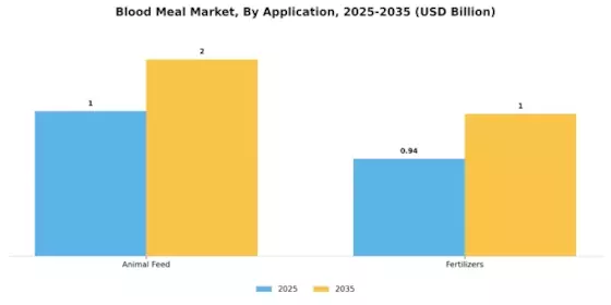 Blood Meal Market Segment Image 0