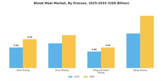 Blood Meal Market Segment Image 1