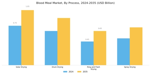 Blood Meal Market Segment Image 1