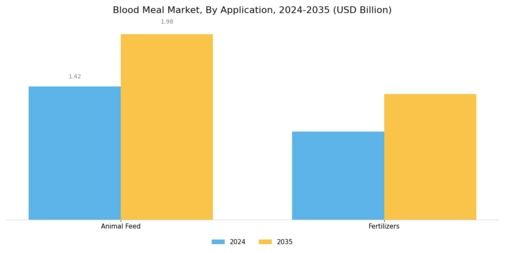 Blood Meal Market Segment Image 2