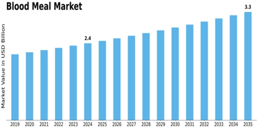 Blood Meal Market Size