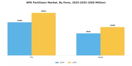 NPK Fertilizers Market Segment Image 1