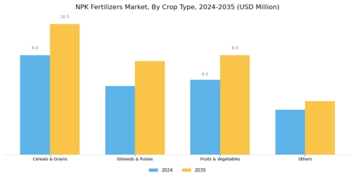 NPK Fertilizers Market Segment Image 0