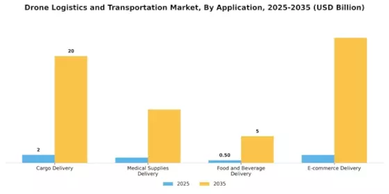 Drone Logistics Transportation Market Segment Image 0