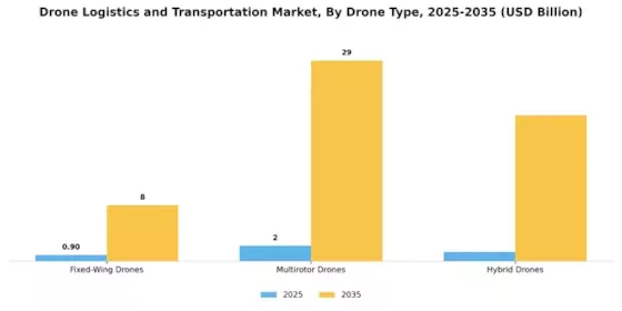 Drone Logistics Transportation Market Segment Image 1