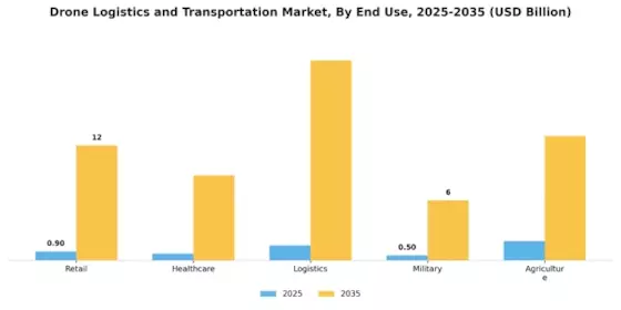 Drone Logistics Transportation Market Segment Image 2