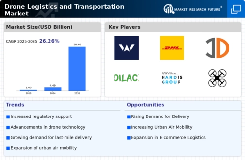 Drone Logistics Transportation Market Infographic