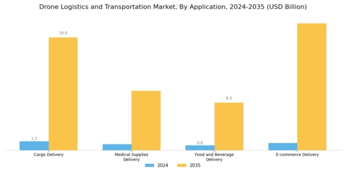 Drone Logistics Transportation Market Segment Image 0