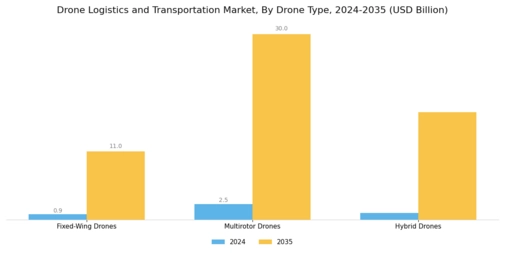 Drone Logistics Transportation Market Segment Image 1