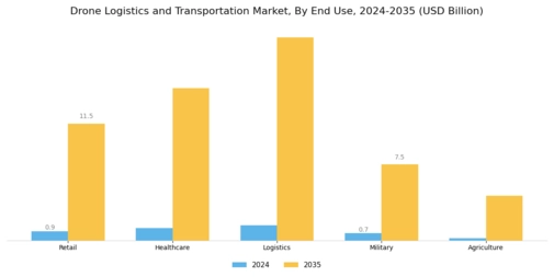 Drone Logistics Transportation Market Segment Image 2