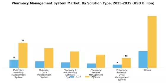 Pharmacy Management System Market Segment Image 0