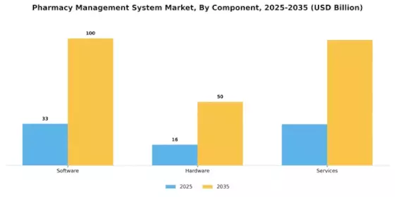 Pharmacy Management System Market Segment Image 1