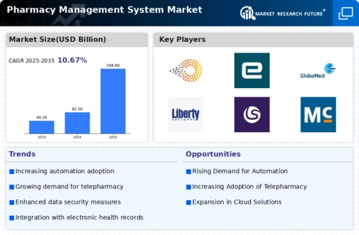 Pharmacy Management System Market Infographic