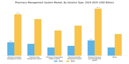 Pharmacy Management System Market Segment Image 0