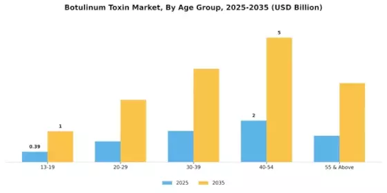 Botulinum Toxin Market Segment Image 3