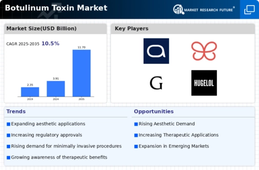 Botulinum Toxin Market Infographic