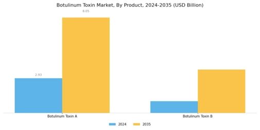 Botulinum Toxin Market Segment Image 0