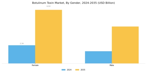 Botulinum Toxin Market Segment Image 2