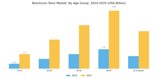 Botulinum Toxin Market Segment Image 3