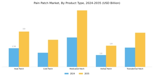 Pain Patch Market Segment Image 1