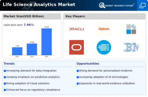 Life Science Analytics Market Infographic