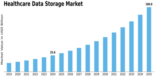 Healthcare Data Storage Market Size