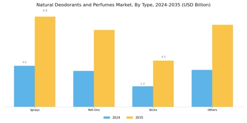Natural Deodorants Perfumes Market Segment Image 0