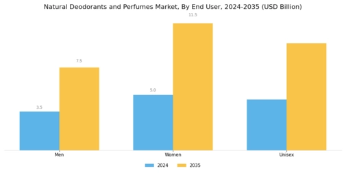 Natural Deodorants Perfumes Market Segment Image 1