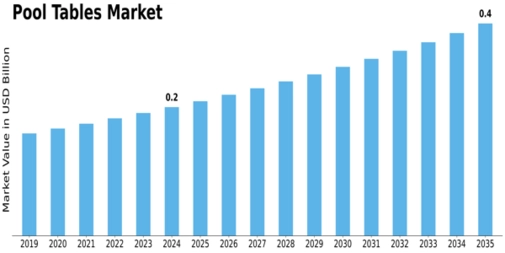 Pool Tables Market Size