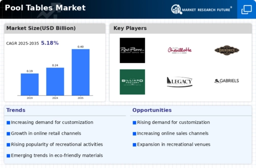 Pool Tables Market Infographic