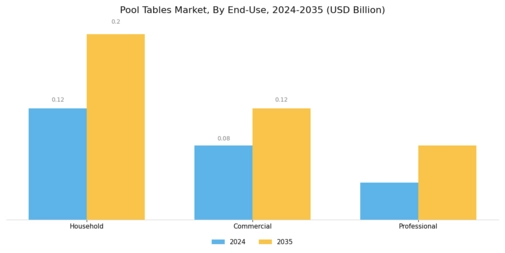 Pool Tables Market Segment Image 1