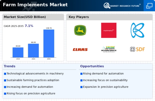 Farm Implements Market Infographic