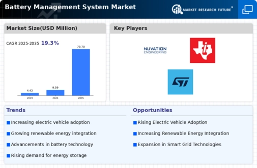 Battery Management System Market Infographic