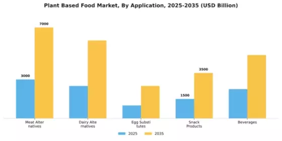Plant Based Food Market Segment Image 0