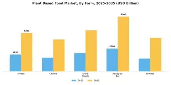 Plant Based Food Market Segment Image 2